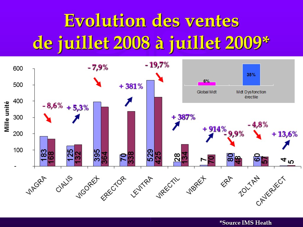 Evolution des ventes de juillet 2008 à juillet 2009* - 8,6% + 5,3% -